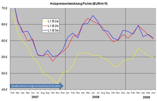 Holzpreisentwicklung Fichte