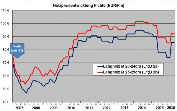 Holzpreisentwicklung der Leitsortimente Fichte (Stammholz, gerückt ab Waldweg); Datenquelle bis 2012 Landesbetrieb Wald und Holz NRW, ab 2012 Landesforsten RLP - Grafik: Wald-Prinz.de