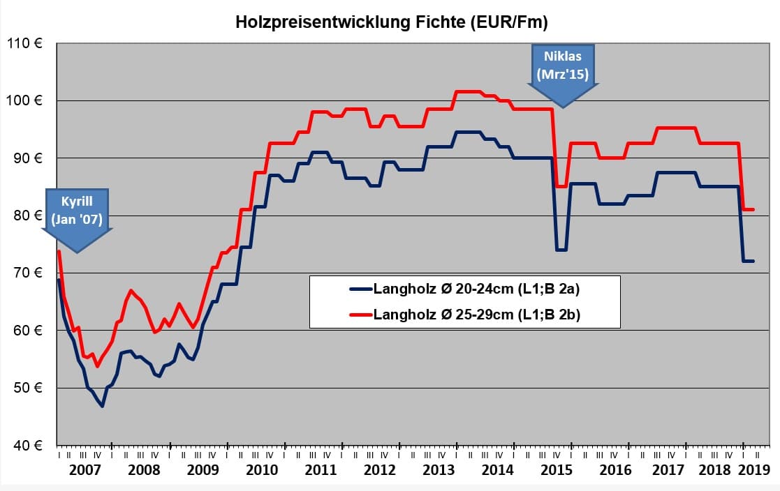 holzpreis eiche stammholz